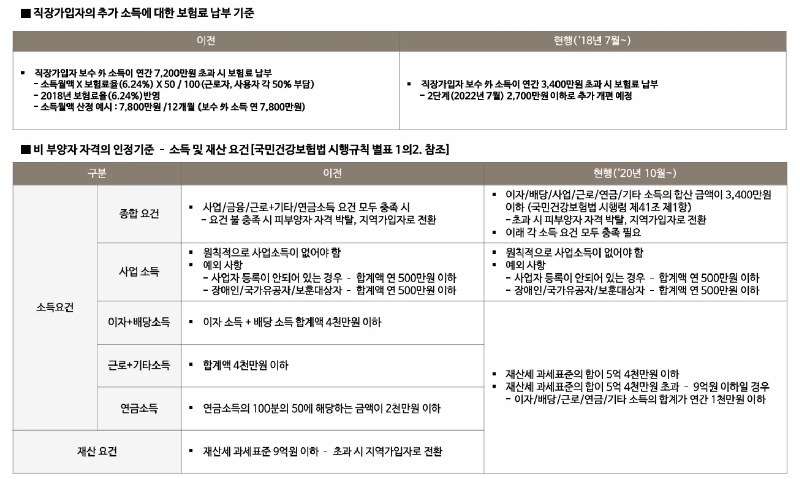 세제 및 법규 — 건강보험료 납부 및 인정 기준